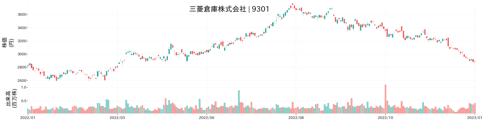 三菱倉庫の株価推移(2022)