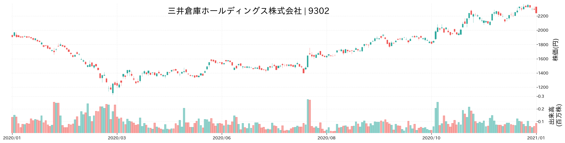 三井倉庫ホールディングスの株価推移(2020)