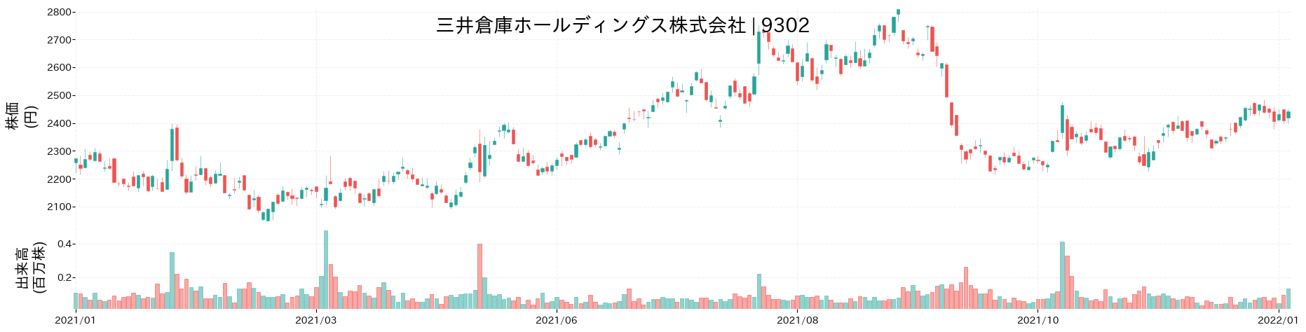 三井倉庫ホールディングスの株価推移(2021)