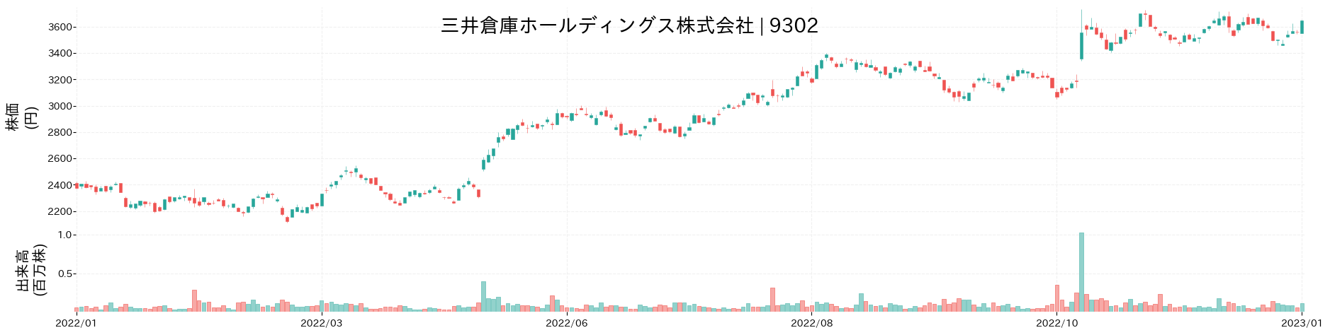 三井倉庫ホールディングスの株価推移(2022)
