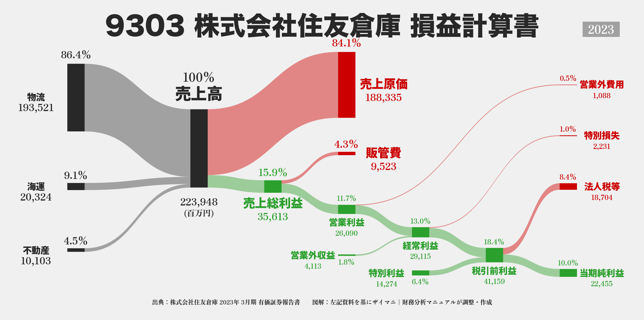 住友倉庫｜9303の損益計算書サンキーダイアグラム図解資料