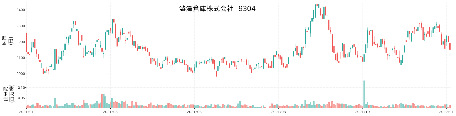 澁澤倉庫の株価推移(2021)