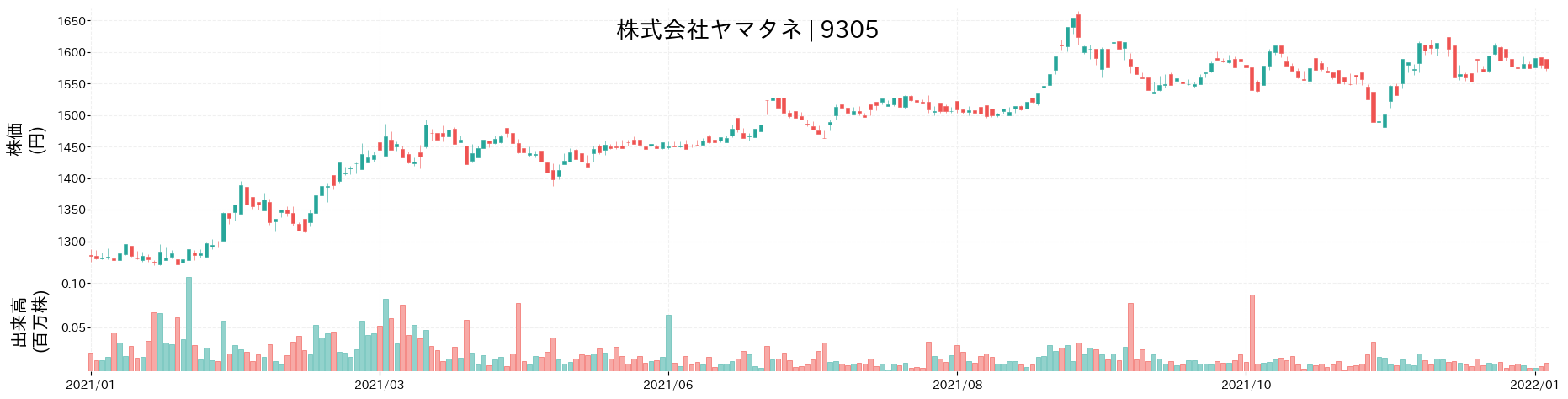 ヤマタネの株価推移(2021)