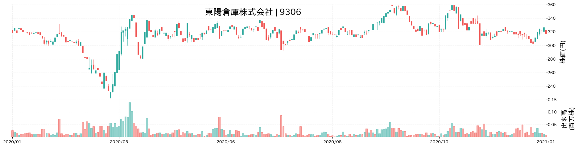 東陽倉庫の株価推移(2020)
