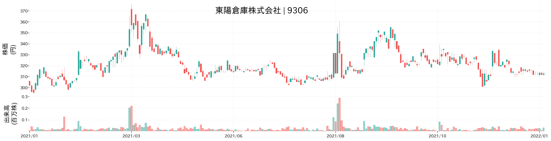 東陽倉庫の株価推移(2021)