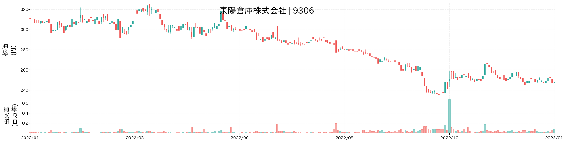 東陽倉庫の株価推移(2022)