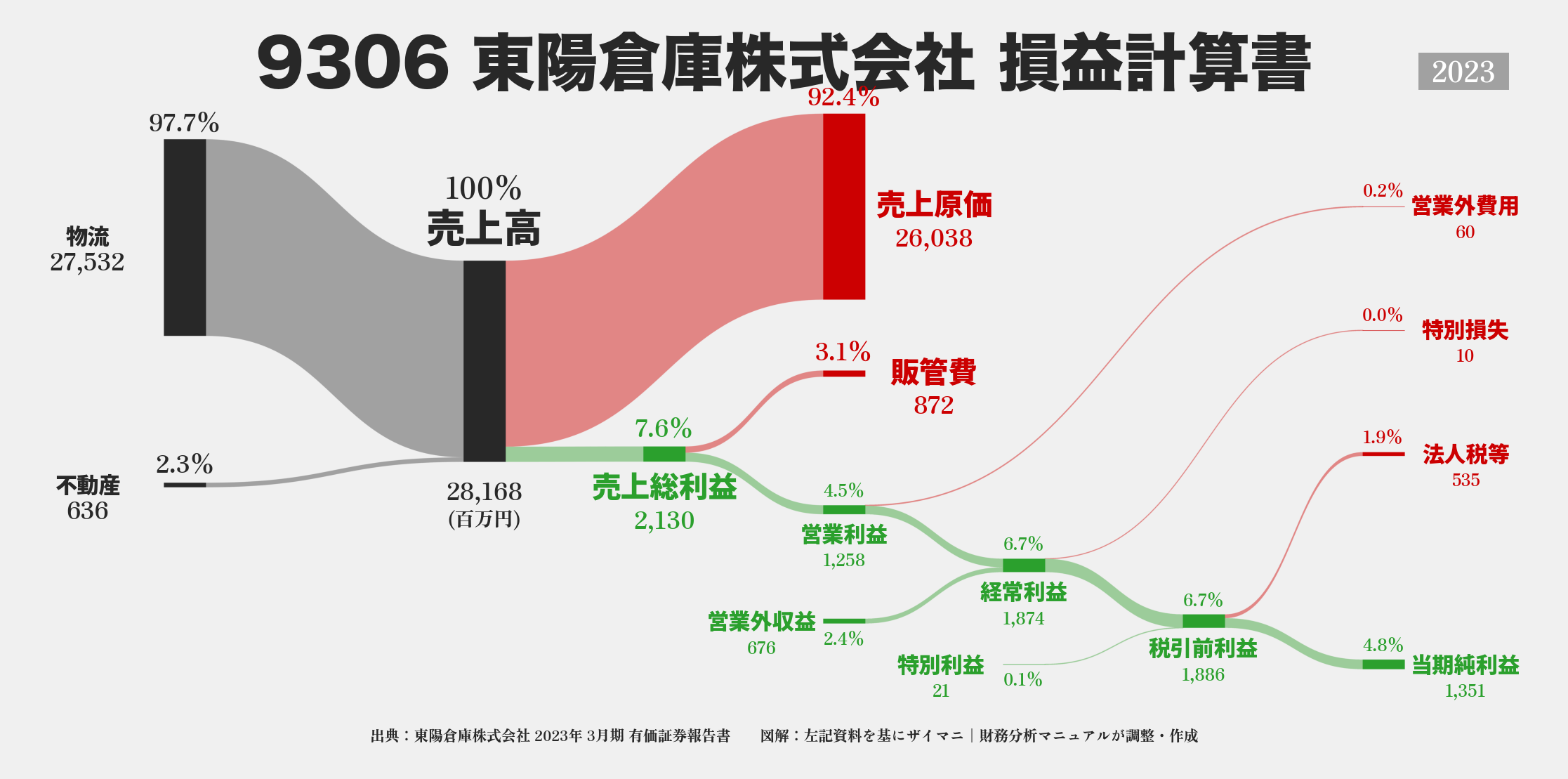 東陽倉庫｜9306の損益計算書サンキーダイアグラム図解資料
