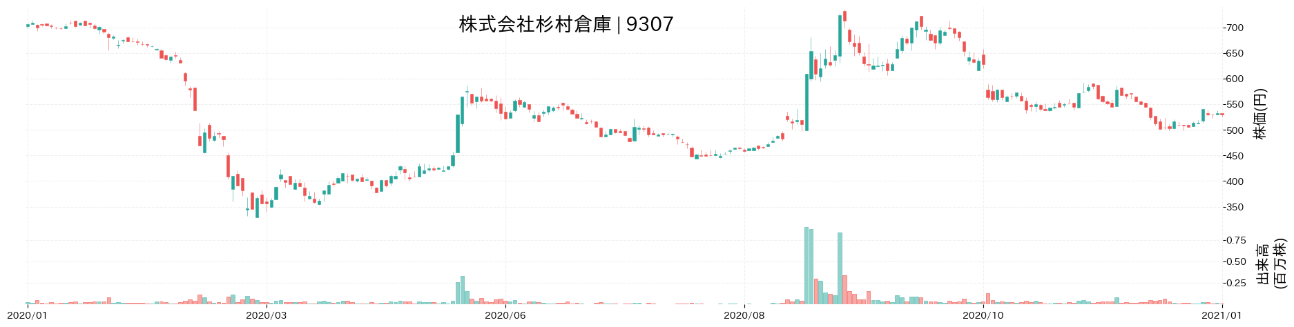 杉村倉庫の株価推移(2020)