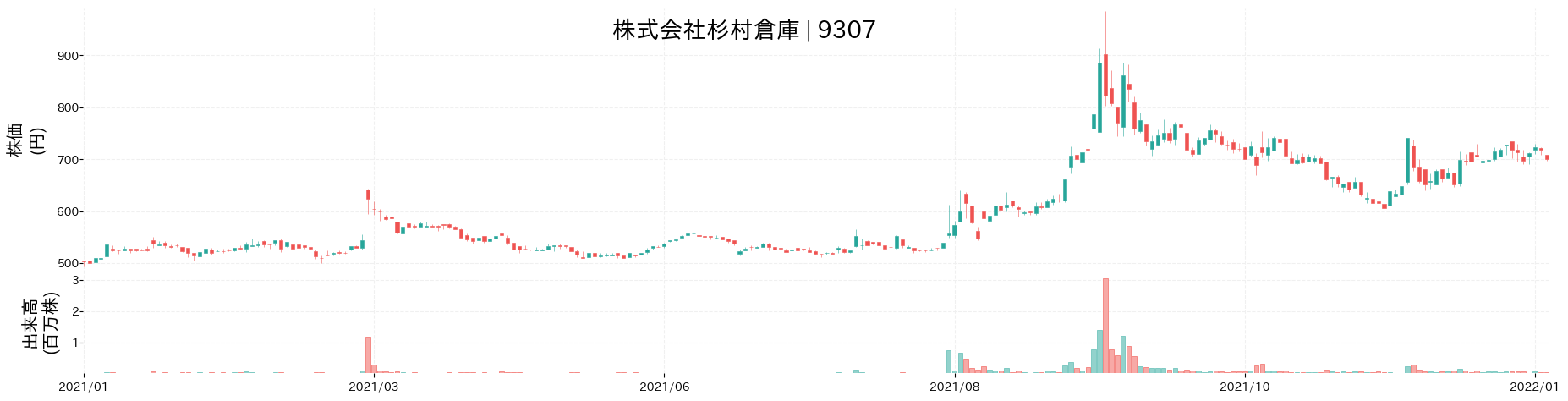 杉村倉庫の株価推移(2021)