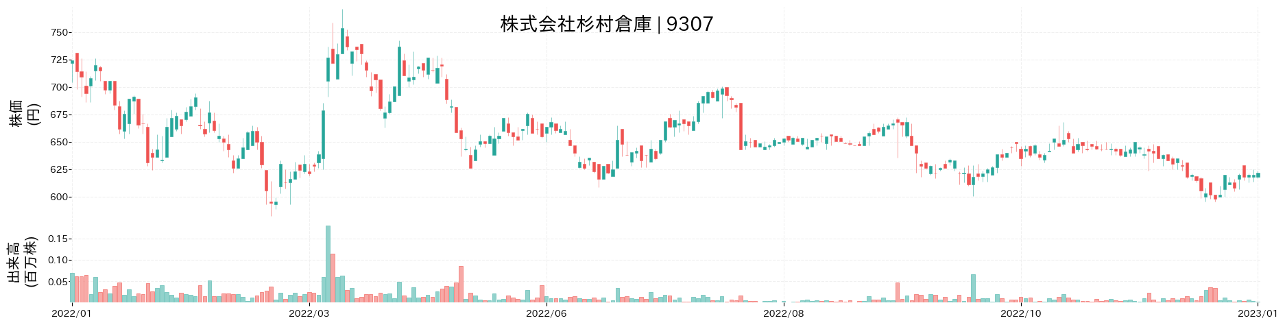 杉村倉庫の株価推移(2022)