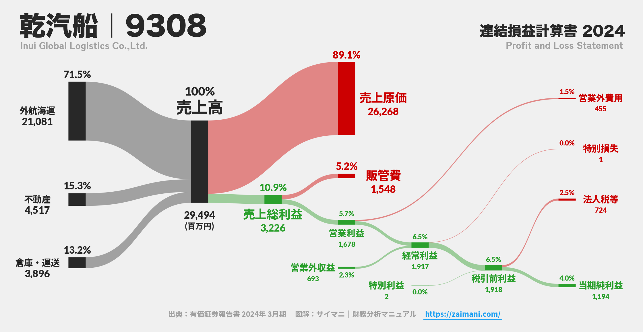 乾汽船｜9308の損益計算書サンキーダイアグラム図解資料
