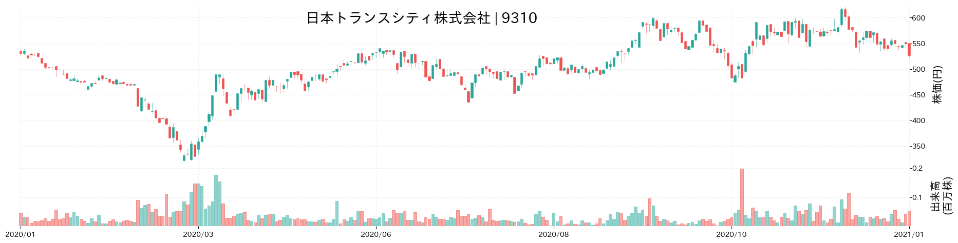 日本トランスシティの株価推移(2020)