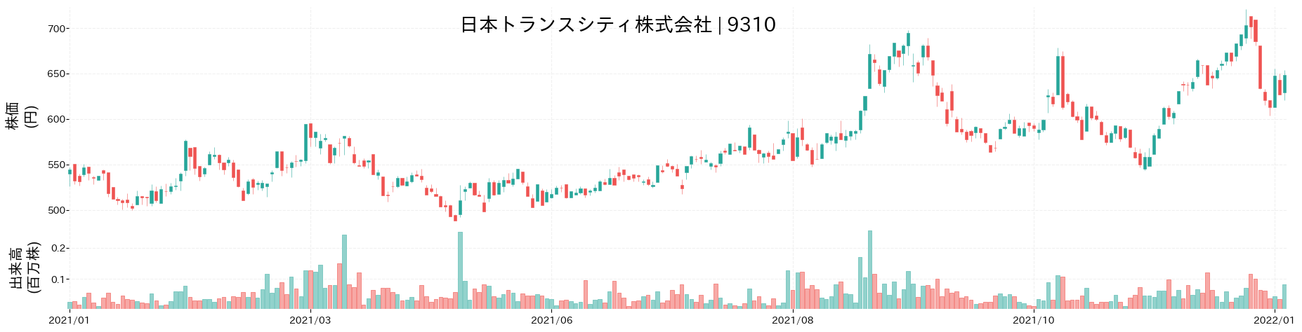 日本トランスシティの株価推移(2021)
