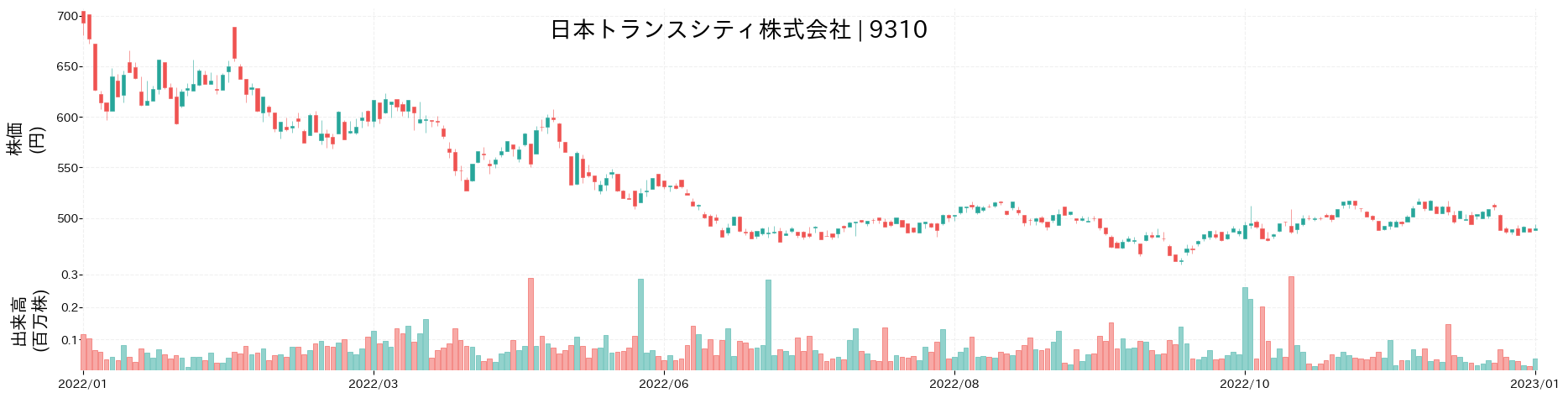 日本トランスシティの株価推移(2022)