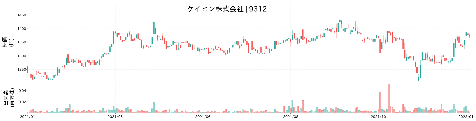ケイヒンの株価推移(2021)