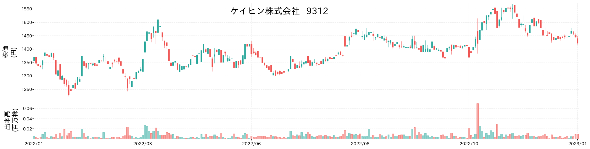 ケイヒンの株価推移(2022)
