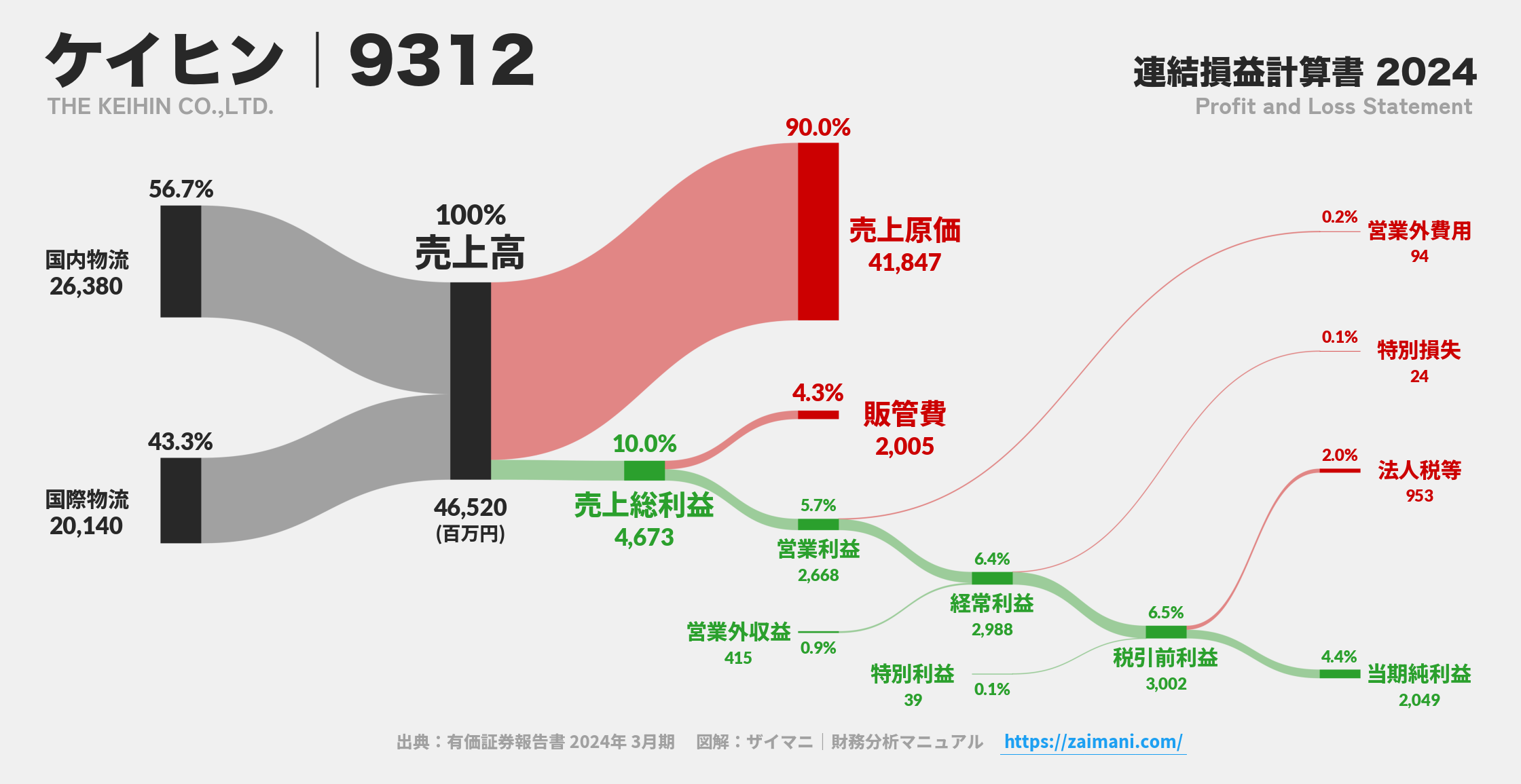 ケイヒン｜9312の損益計算書サンキーダイアグラム図解資料