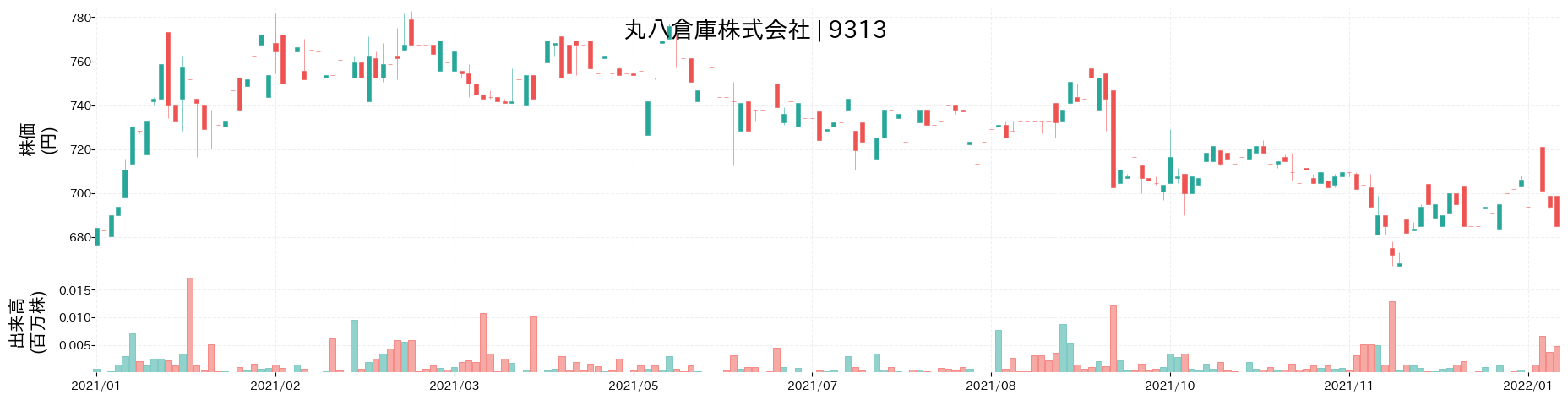 丸八倉庫の株価推移(2021)