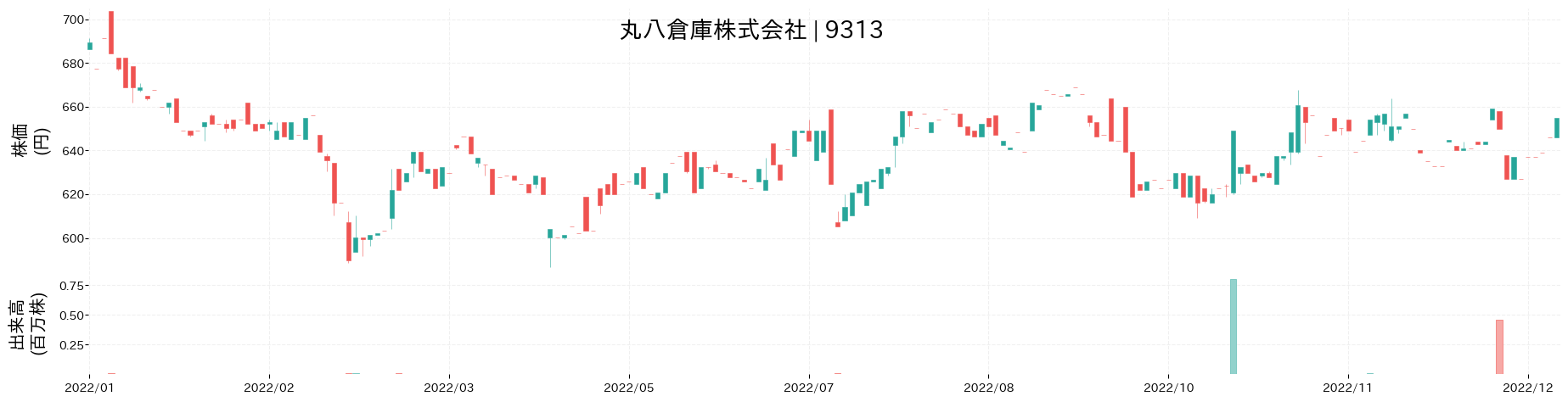 丸八倉庫の株価推移(2022)