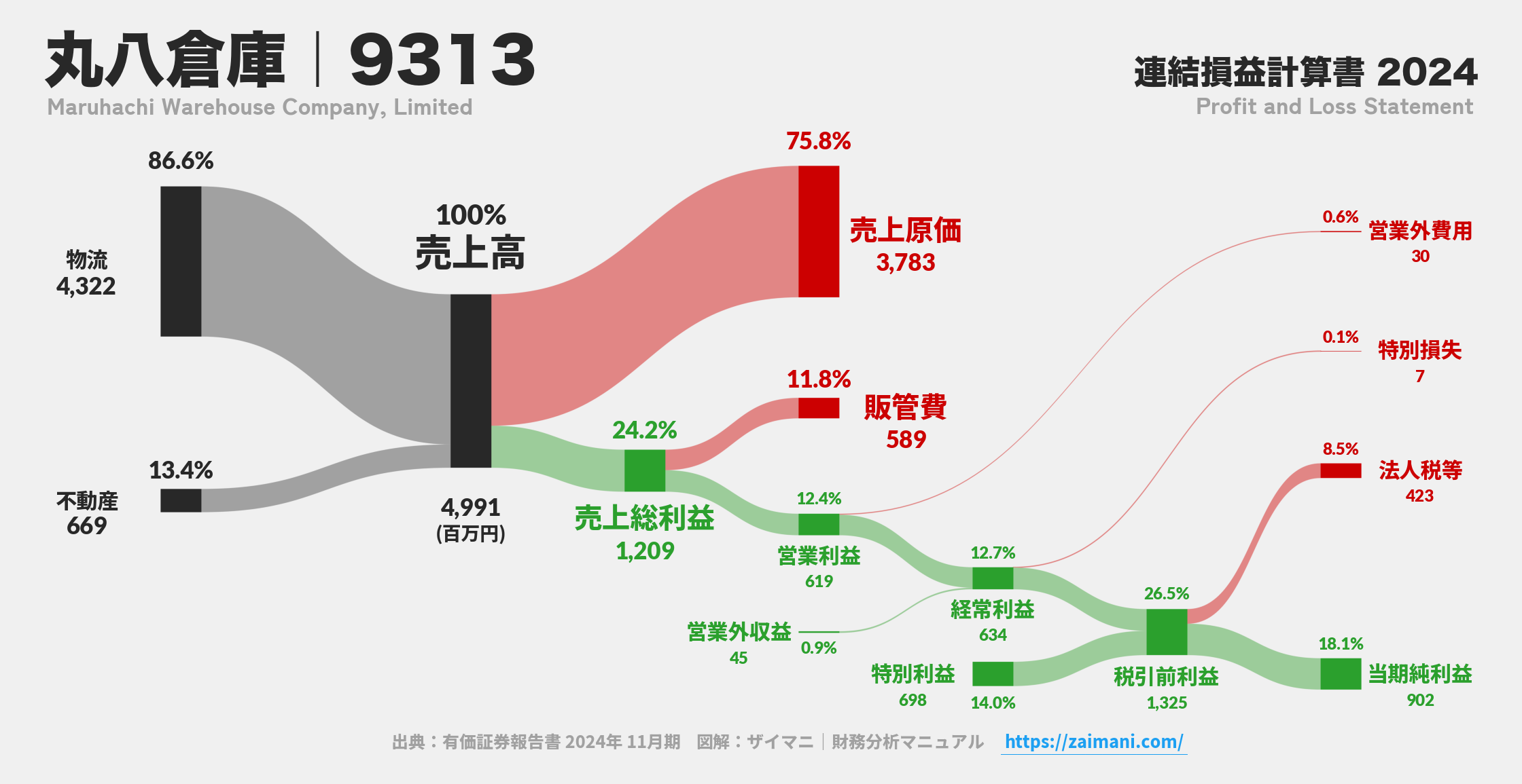 丸八倉庫｜9313の損益計算書サンキーダイアグラム図解資料