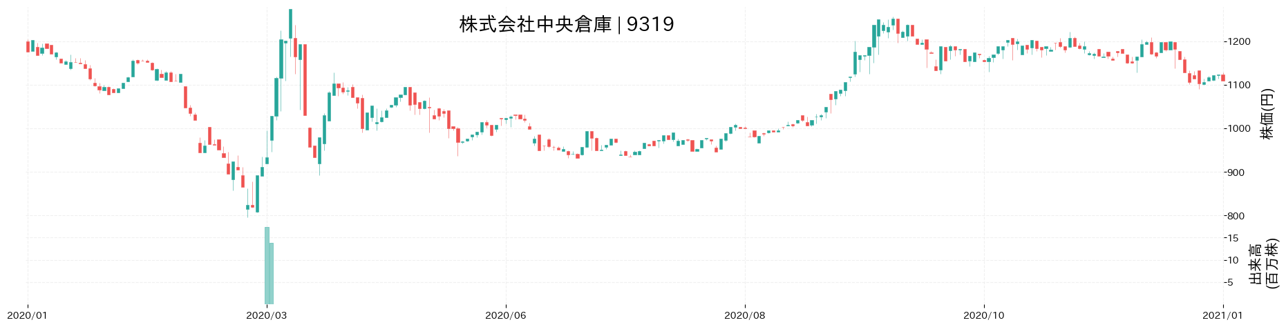 中央倉庫の株価推移(2020)