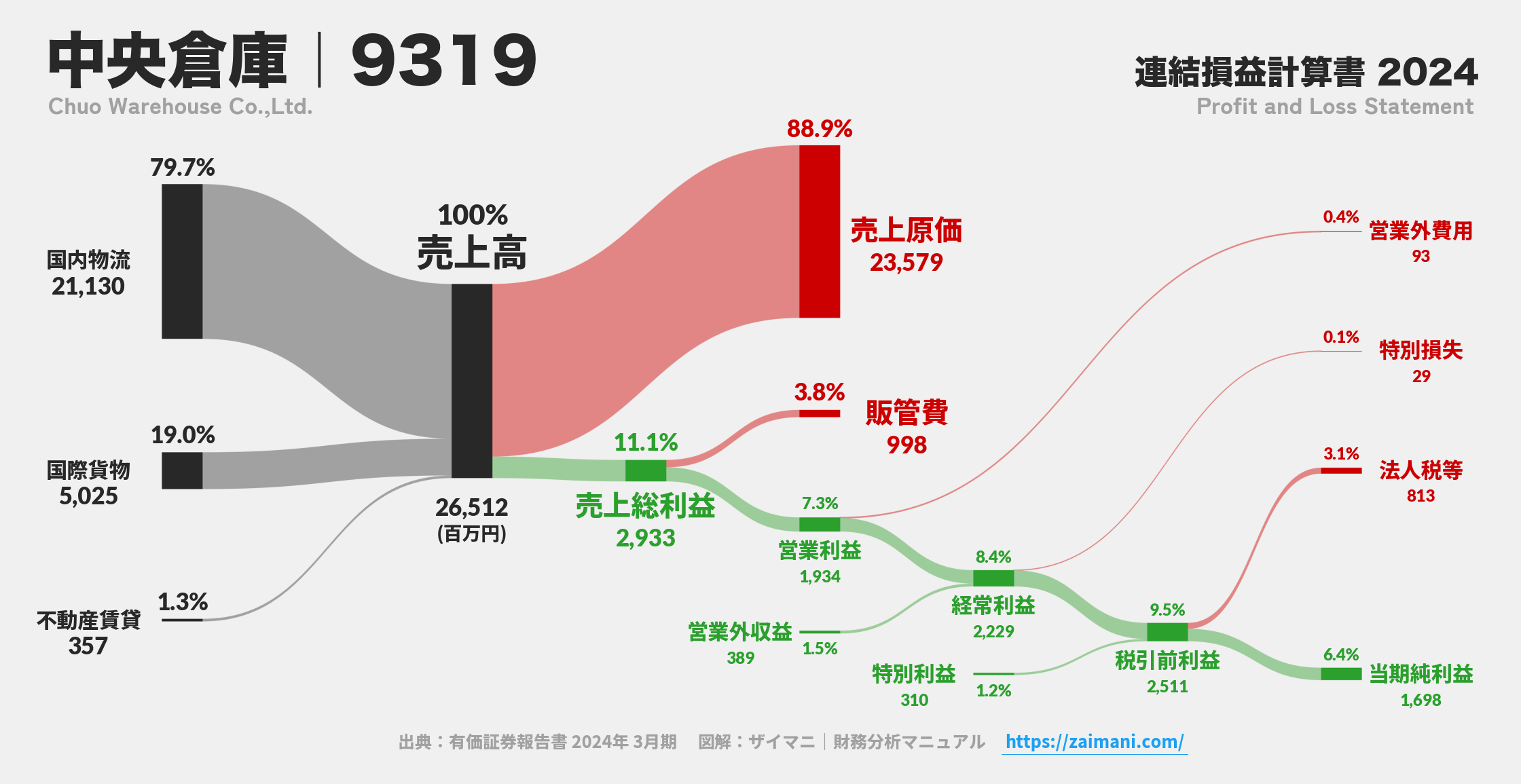 中央倉庫｜9319の損益計算書サンキーダイアグラム図解資料