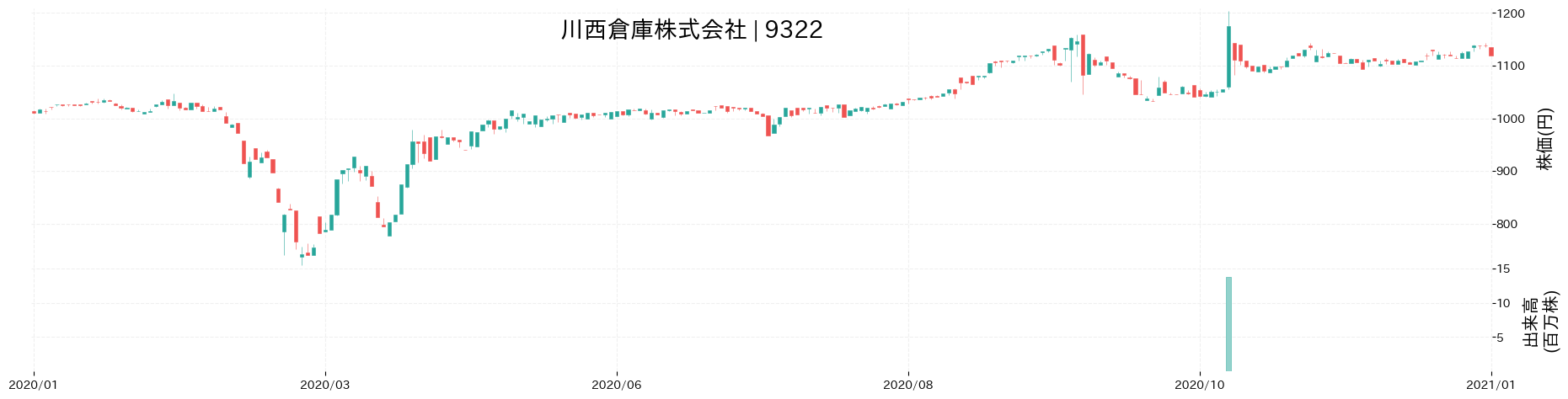 川西倉庫の株価推移(2020)