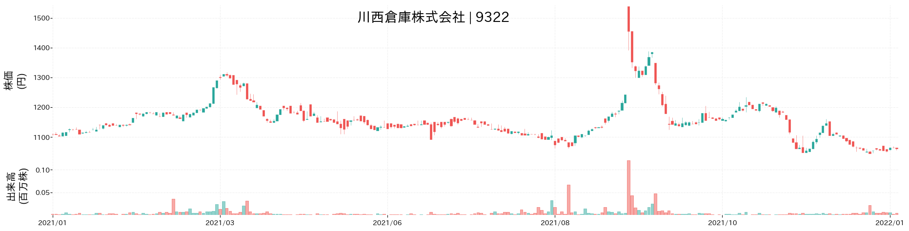 川西倉庫の株価推移(2021)