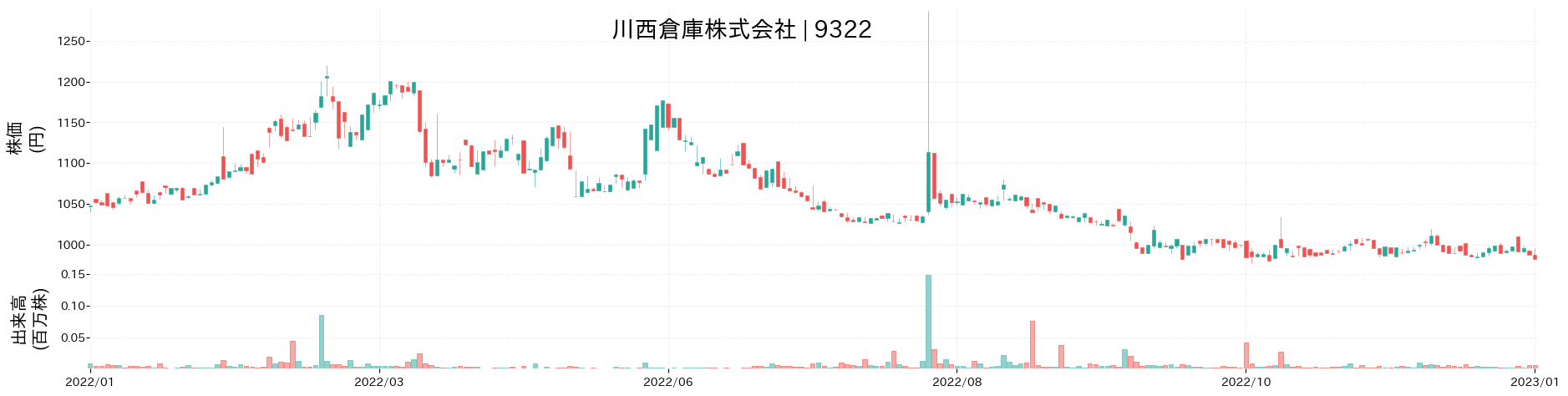 川西倉庫の株価推移(2022)