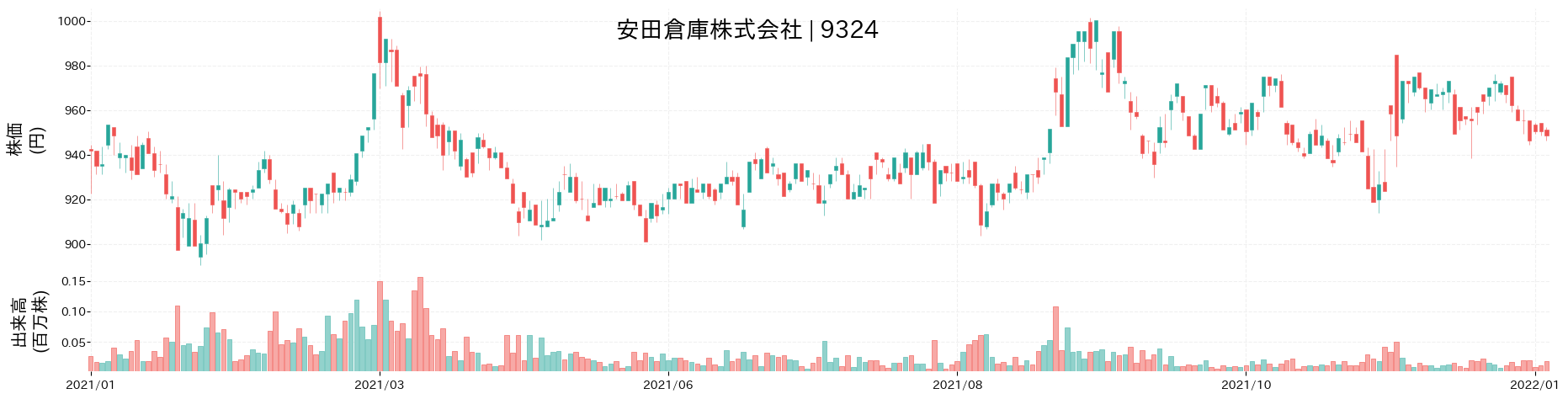 安田倉庫の株価推移(2021)