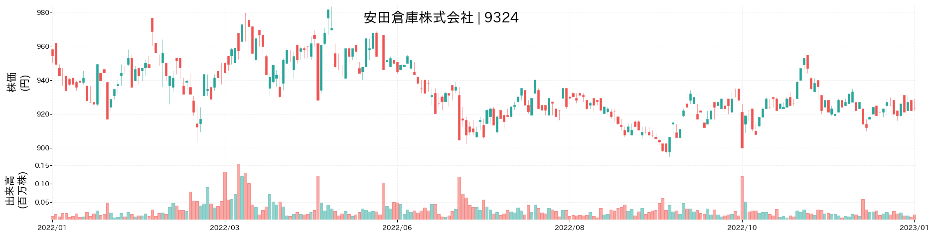 安田倉庫の株価推移(2022)