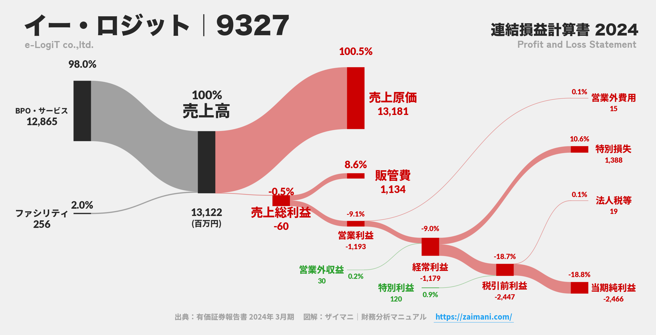 イー・ロジット｜9327の損益計算書サンキーダイアグラム図解資料