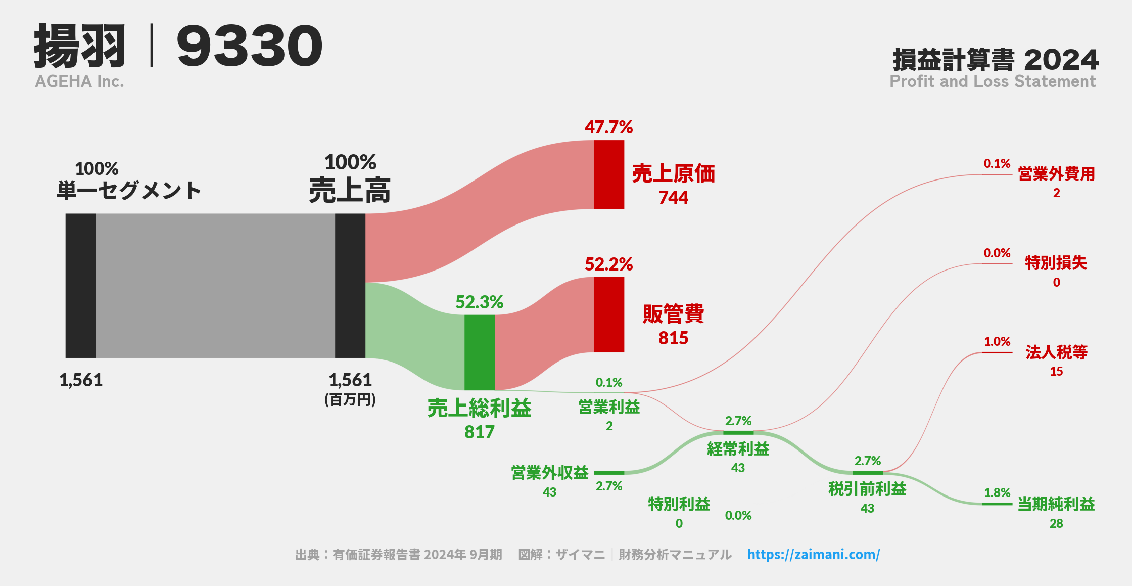 揚羽｜9330の損益計算書サンキーダイアグラム図解資料