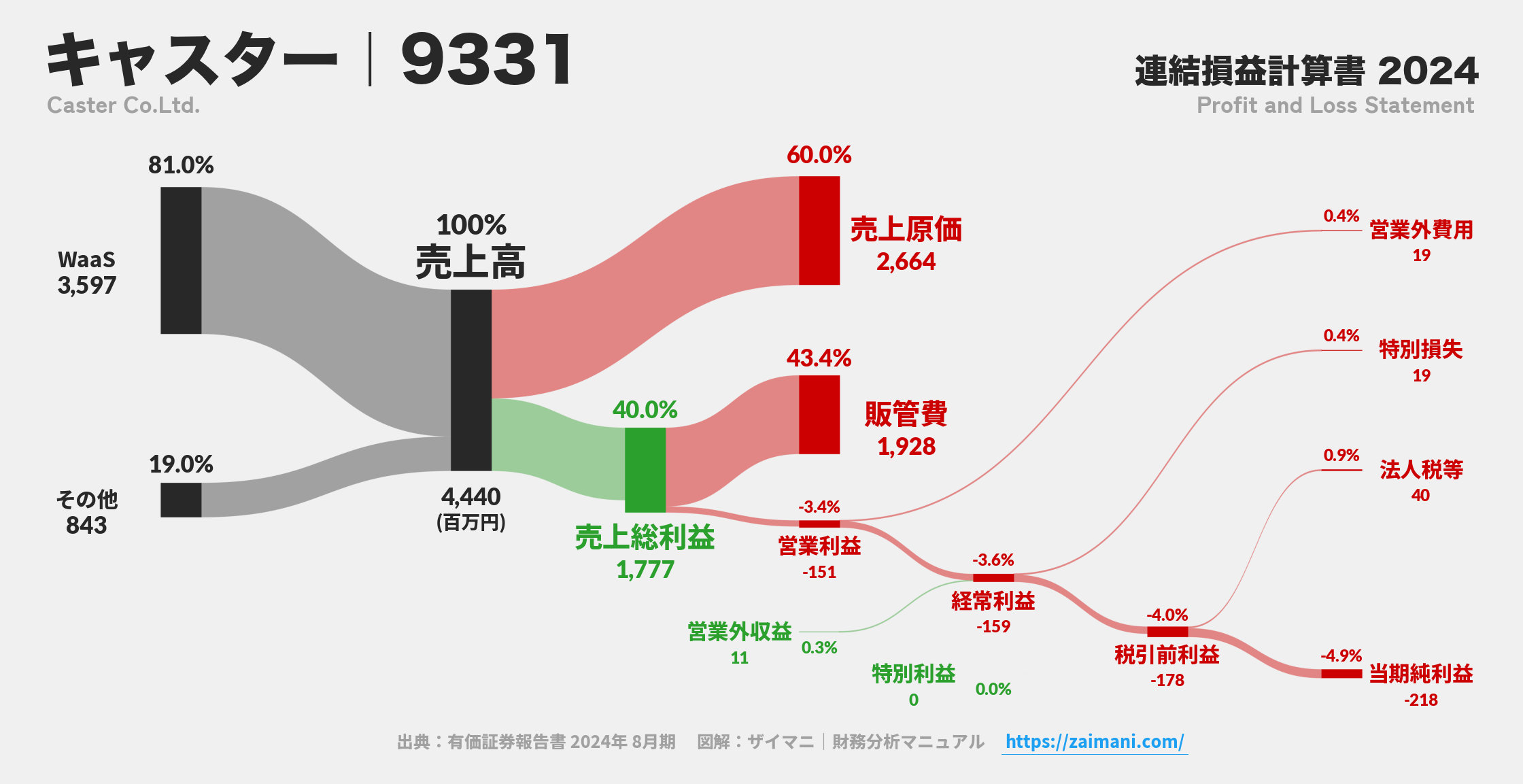 キャスター｜9331の損益計算書サンキーダイアグラム図解資料