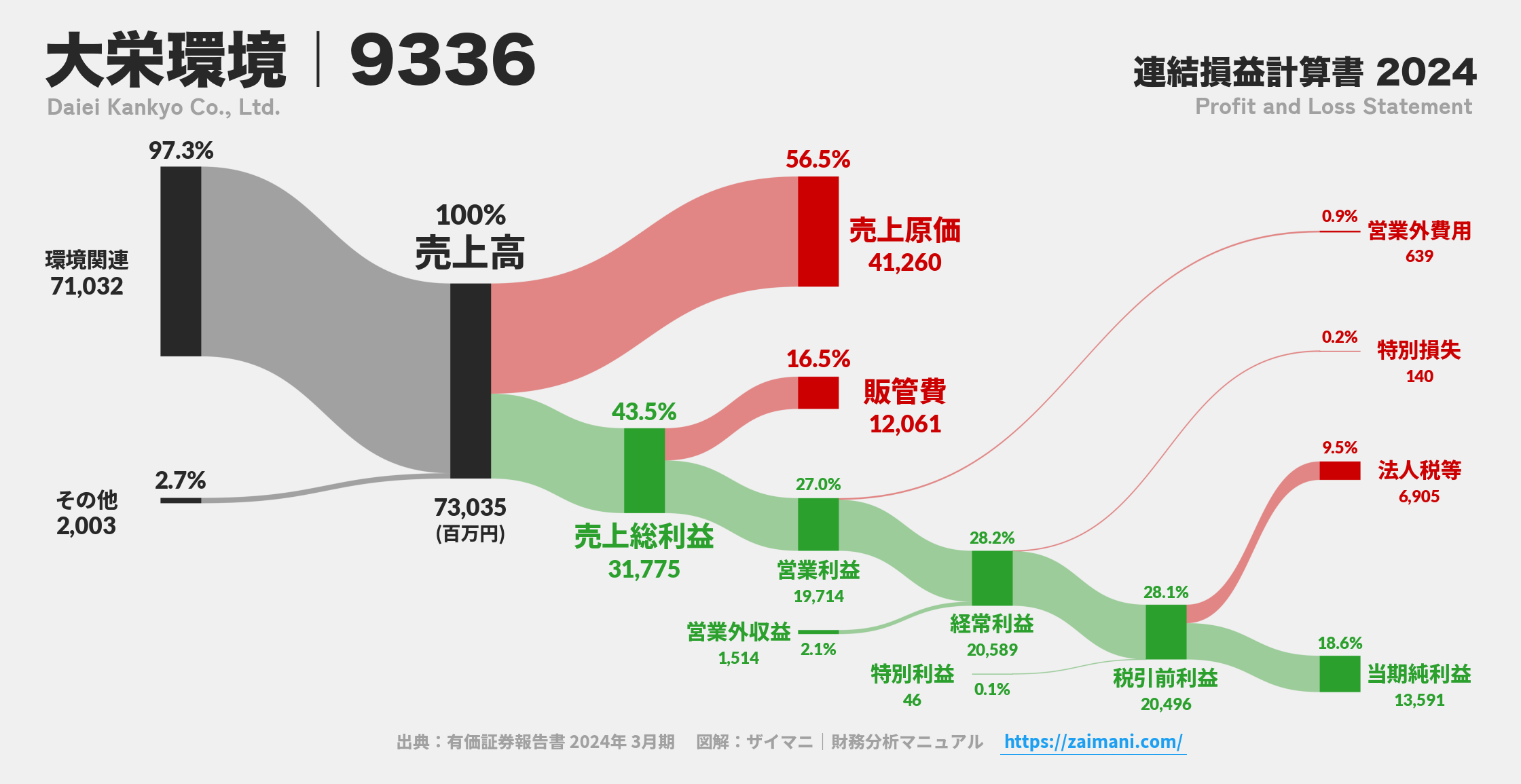 大栄環境｜9336の損益計算書サンキーダイアグラム図解資料