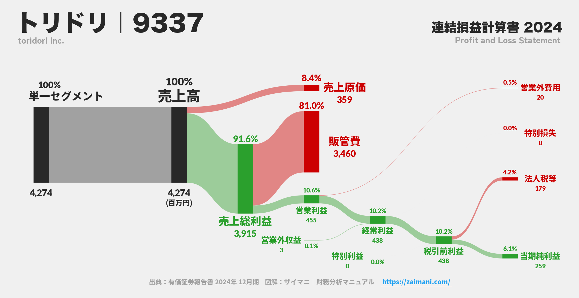 トリドリ｜9337の損益計算書サンキーダイアグラム図解資料