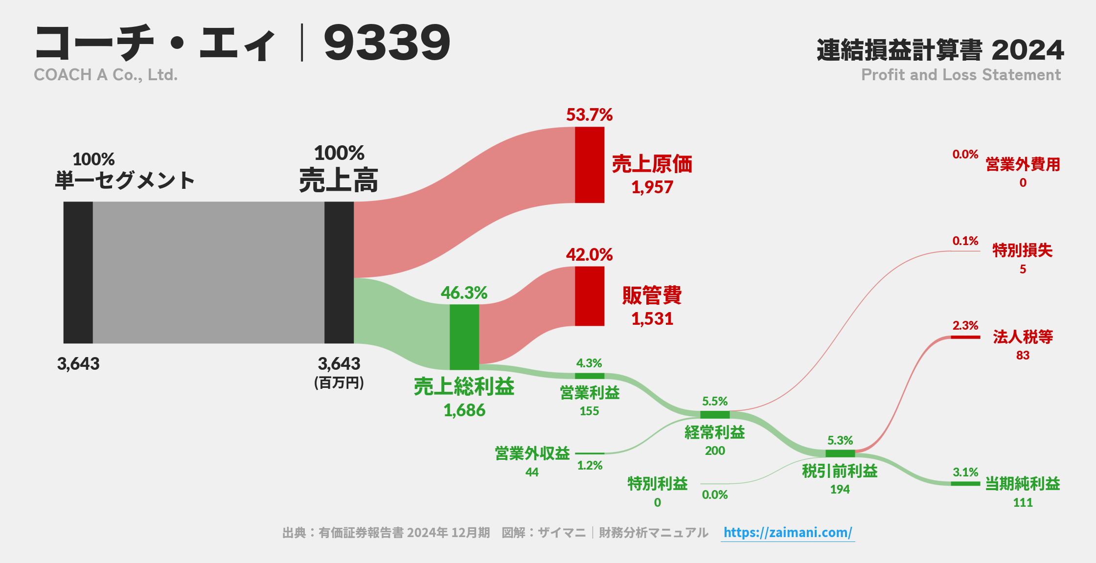 コーチ・エィ｜9339の損益計算書サンキーダイアグラム図解資料