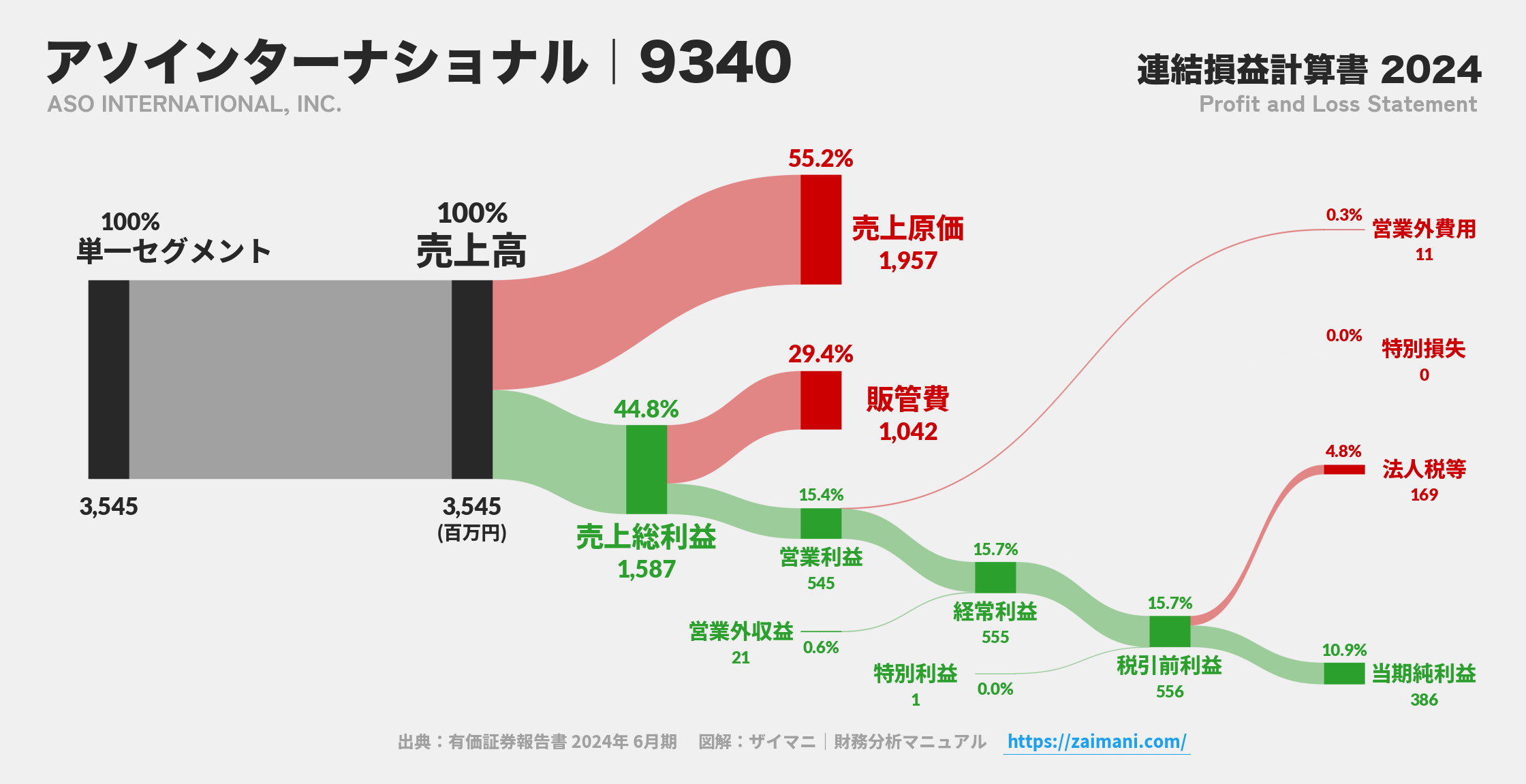 アソインターナショナル｜9340の損益計算書サンキーダイアグラム図解資料