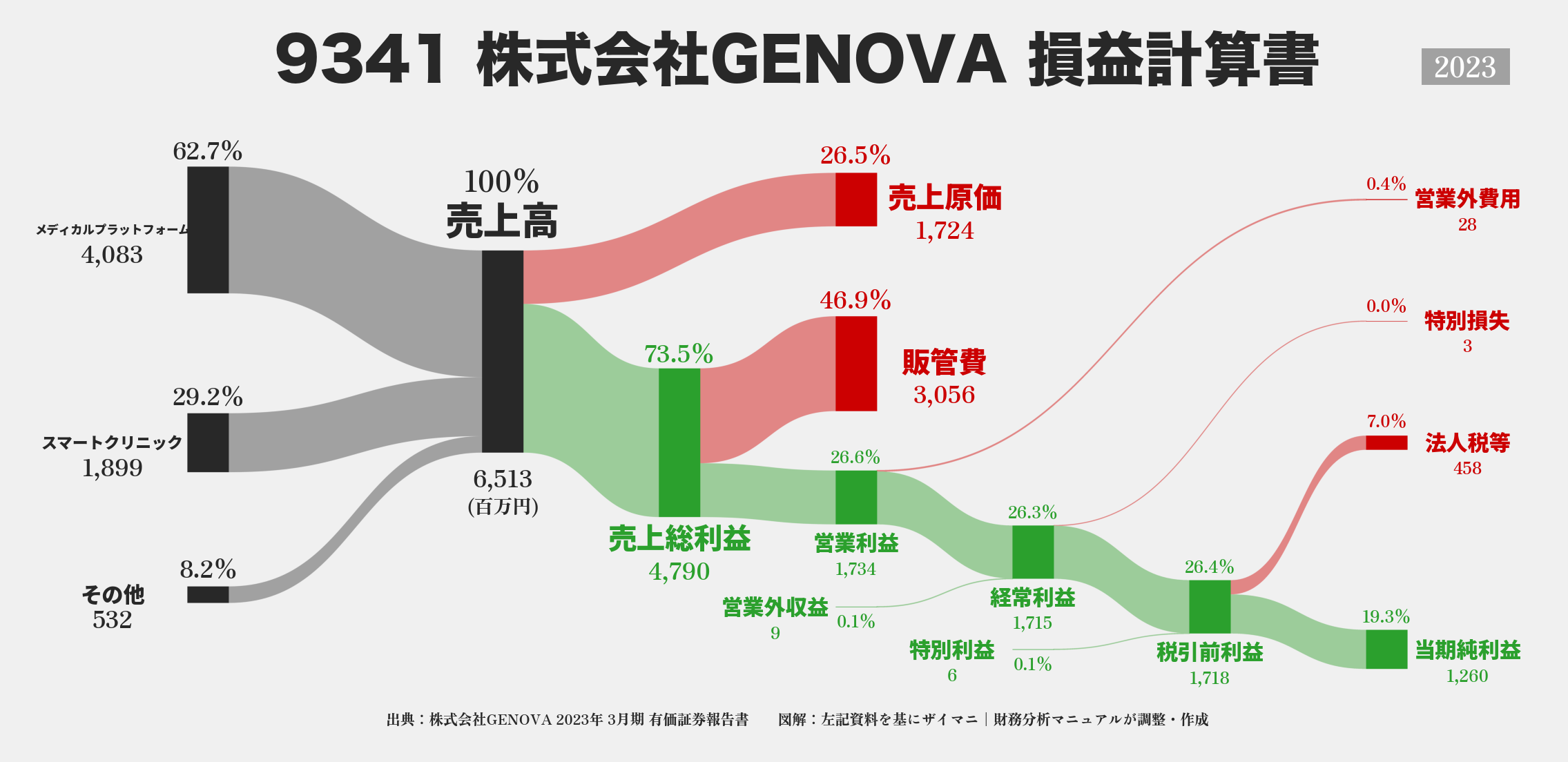 GENOVA｜9341の損益計算書サンキーダイアグラム図解資料