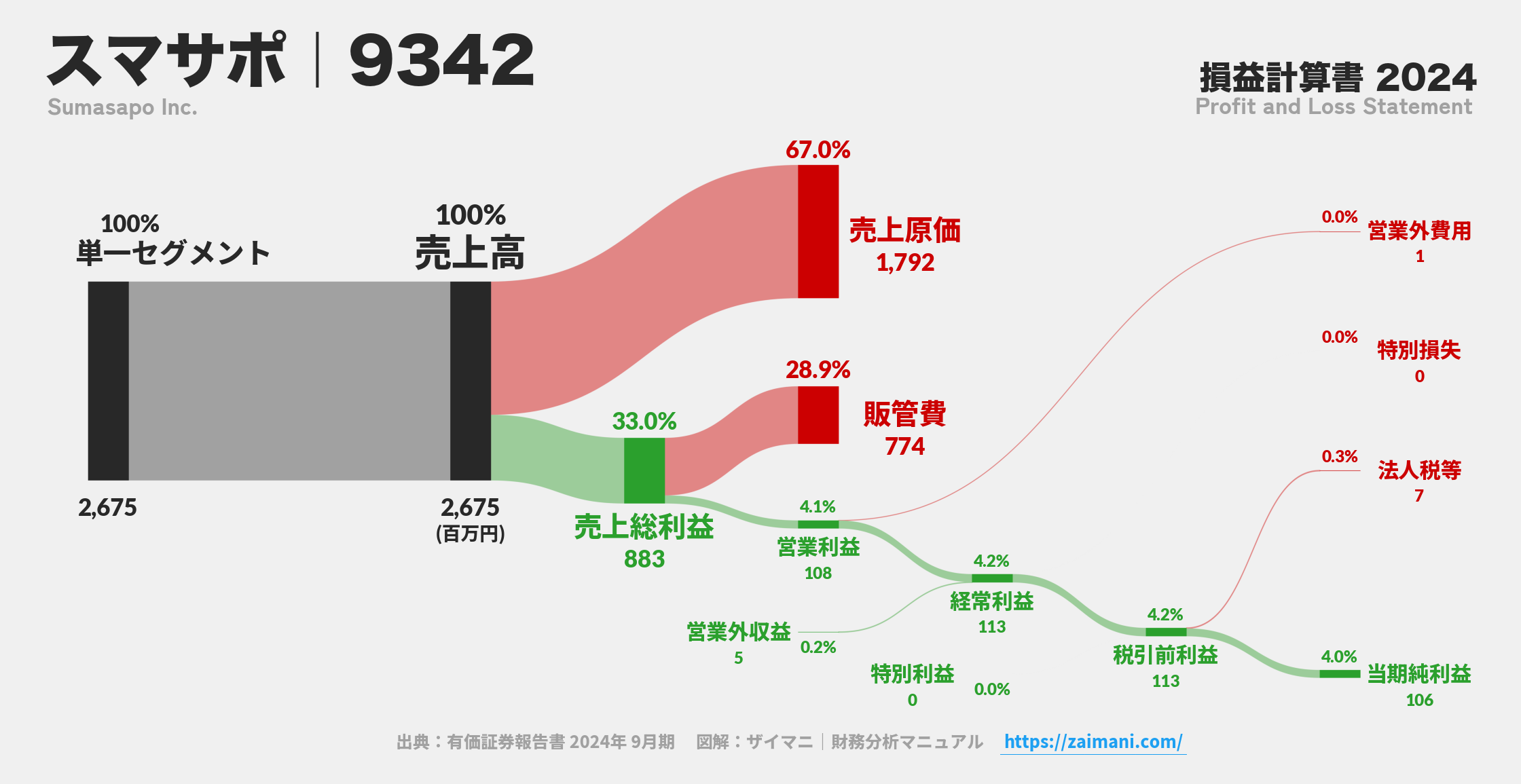 スマサポ｜9342の損益計算書サンキーダイアグラム図解資料