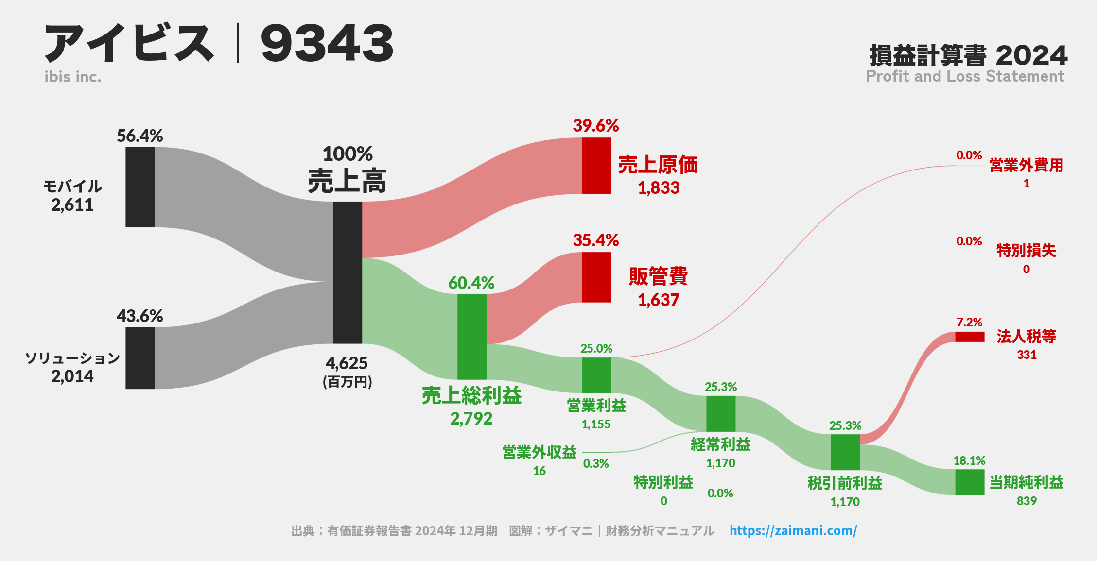 アイビス｜9343の損益計算書サンキーダイアグラム図解資料