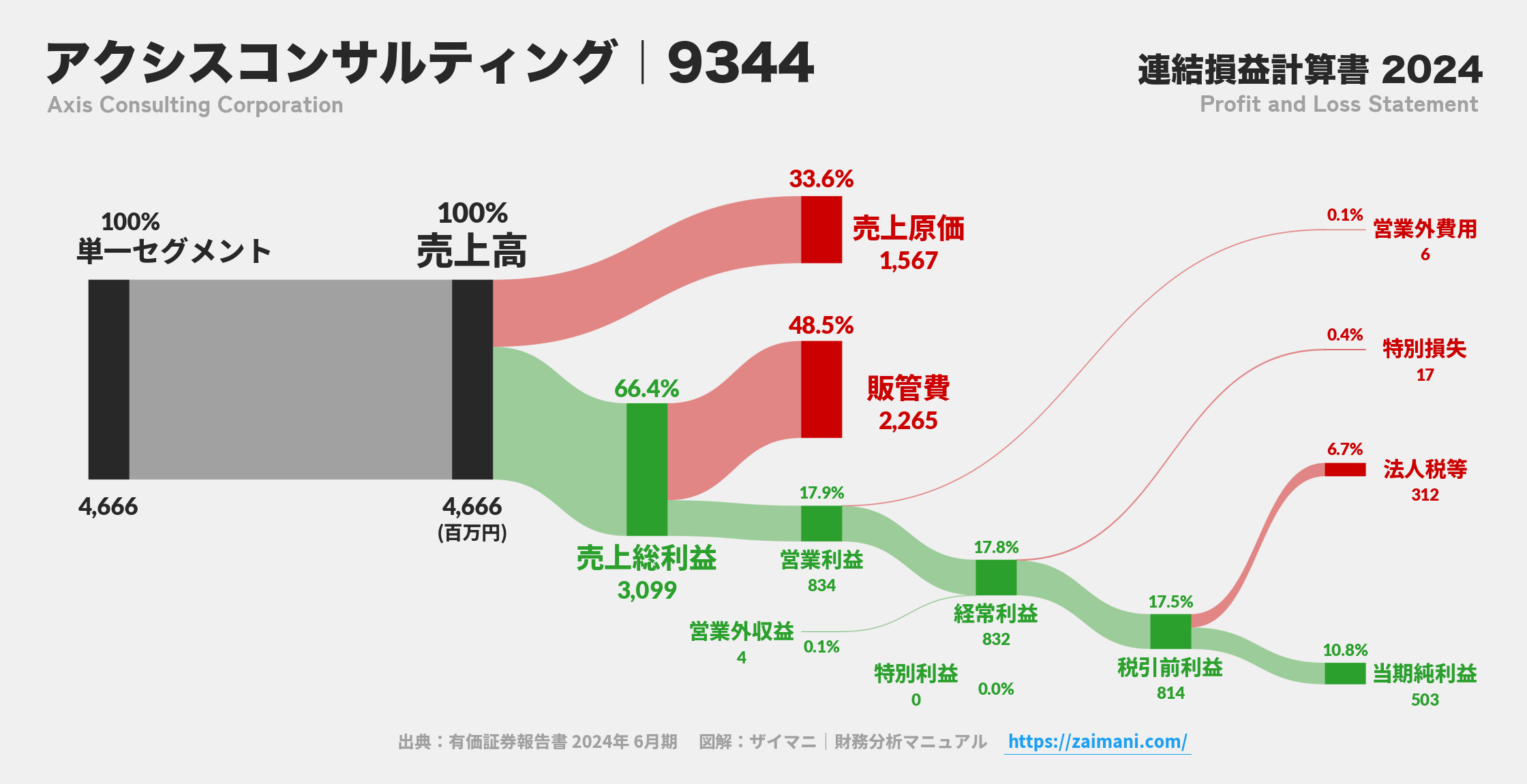 アクシスコンサルティング｜9344の損益計算書サンキーダイアグラム図解資料