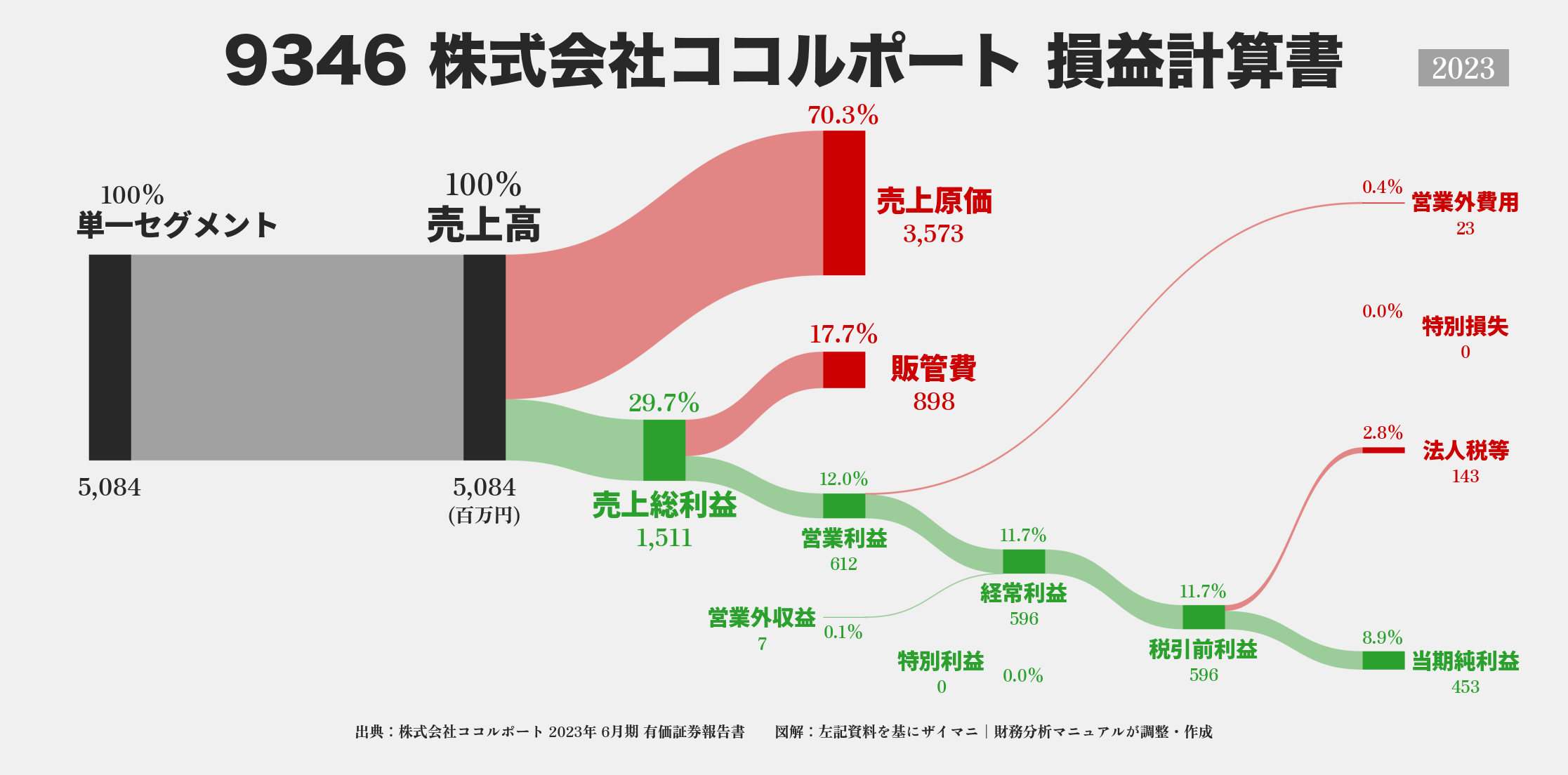 ココルポート｜9346の損益計算書サンキーダイアグラム図解資料