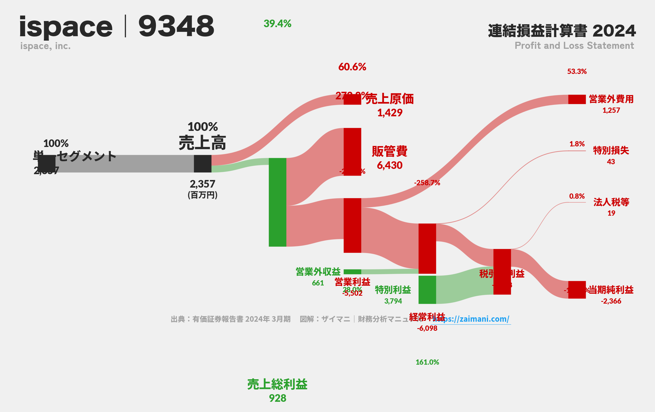 ispace｜9348の損益計算書サンキーダイアグラム図解資料