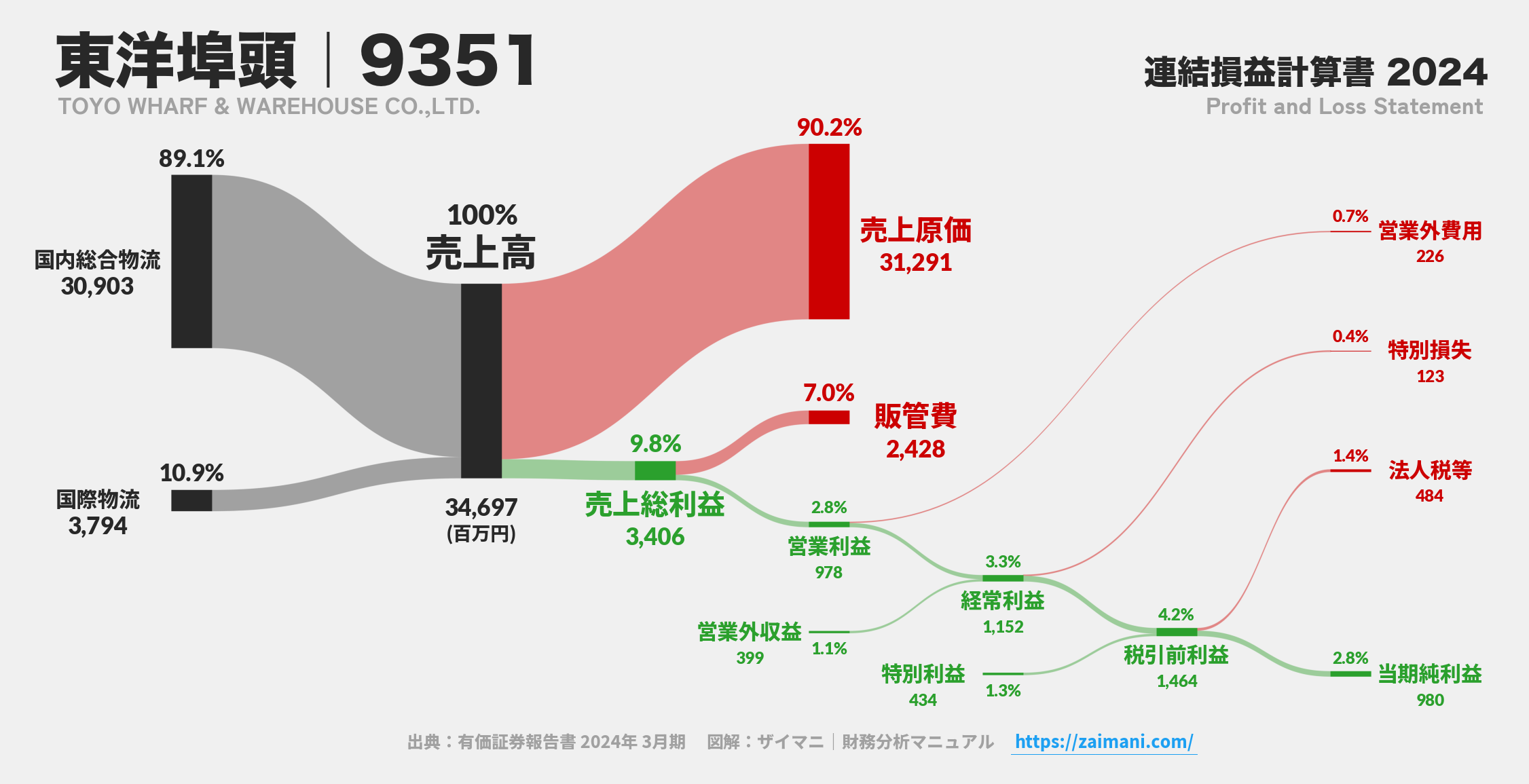 東洋埠頭｜9351の損益計算書サンキーダイアグラム図解資料