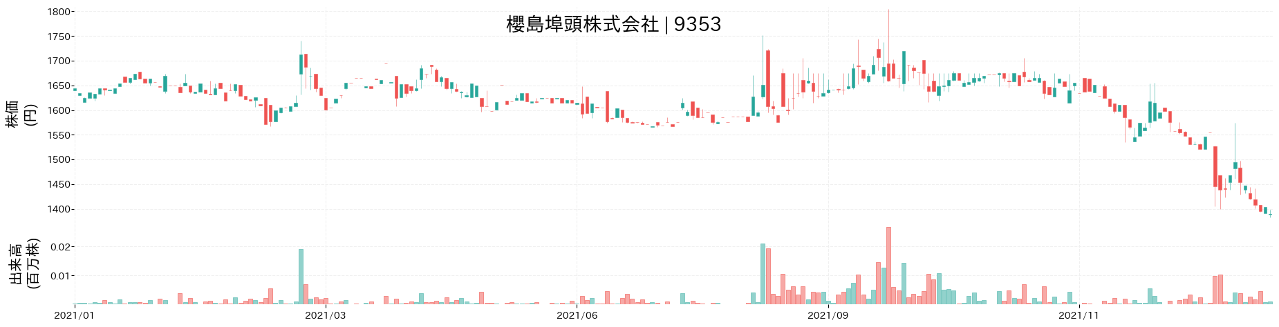 櫻島埠頭の株価推移(2021)