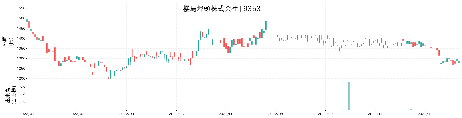 櫻島埠頭の株価推移(2022)
