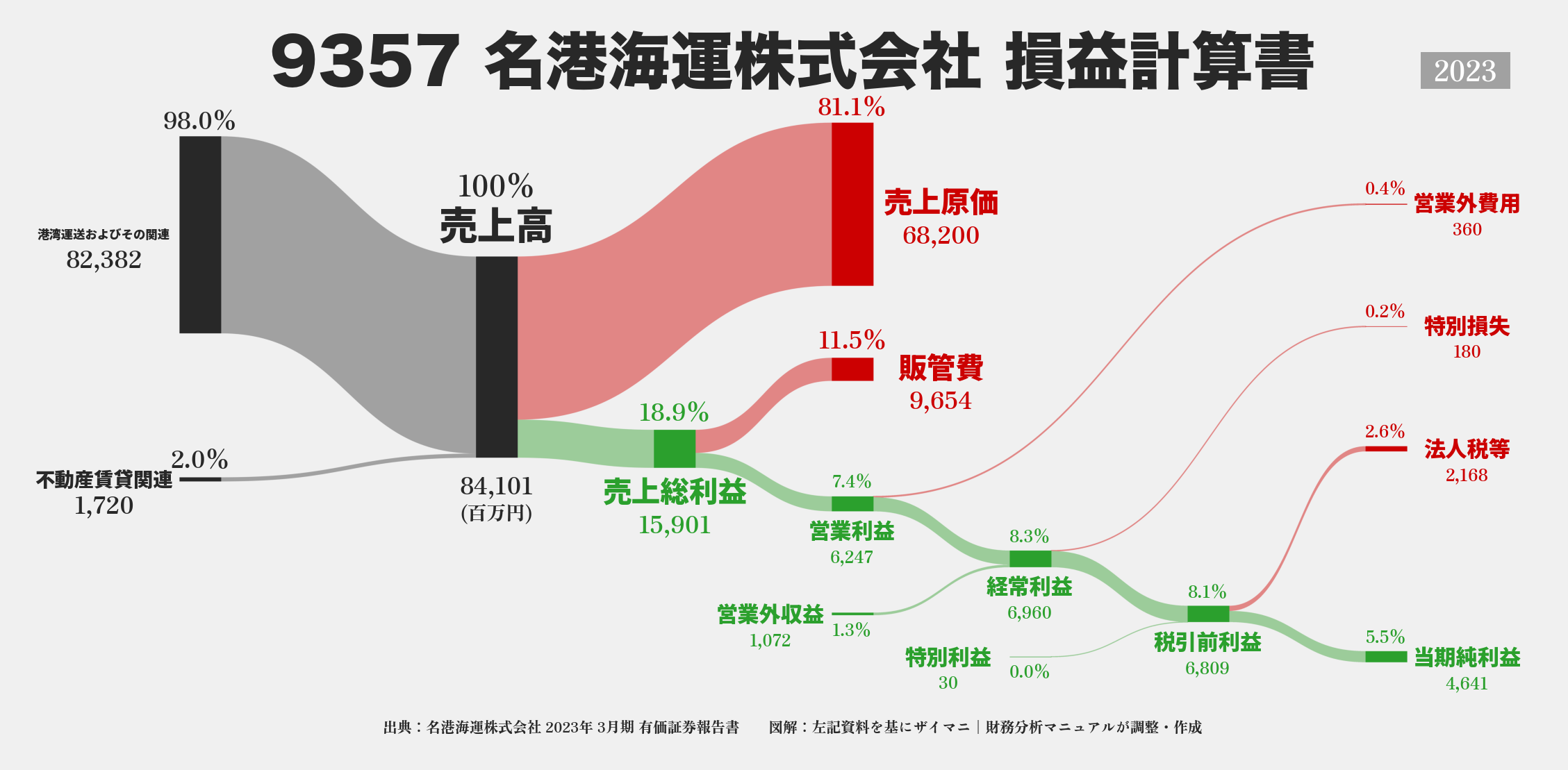 名港海運｜9357の損益計算書サンキーダイアグラム図解資料