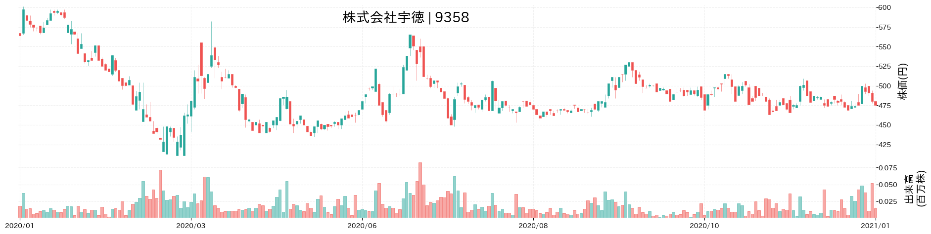 宇徳の株価推移(2020)
