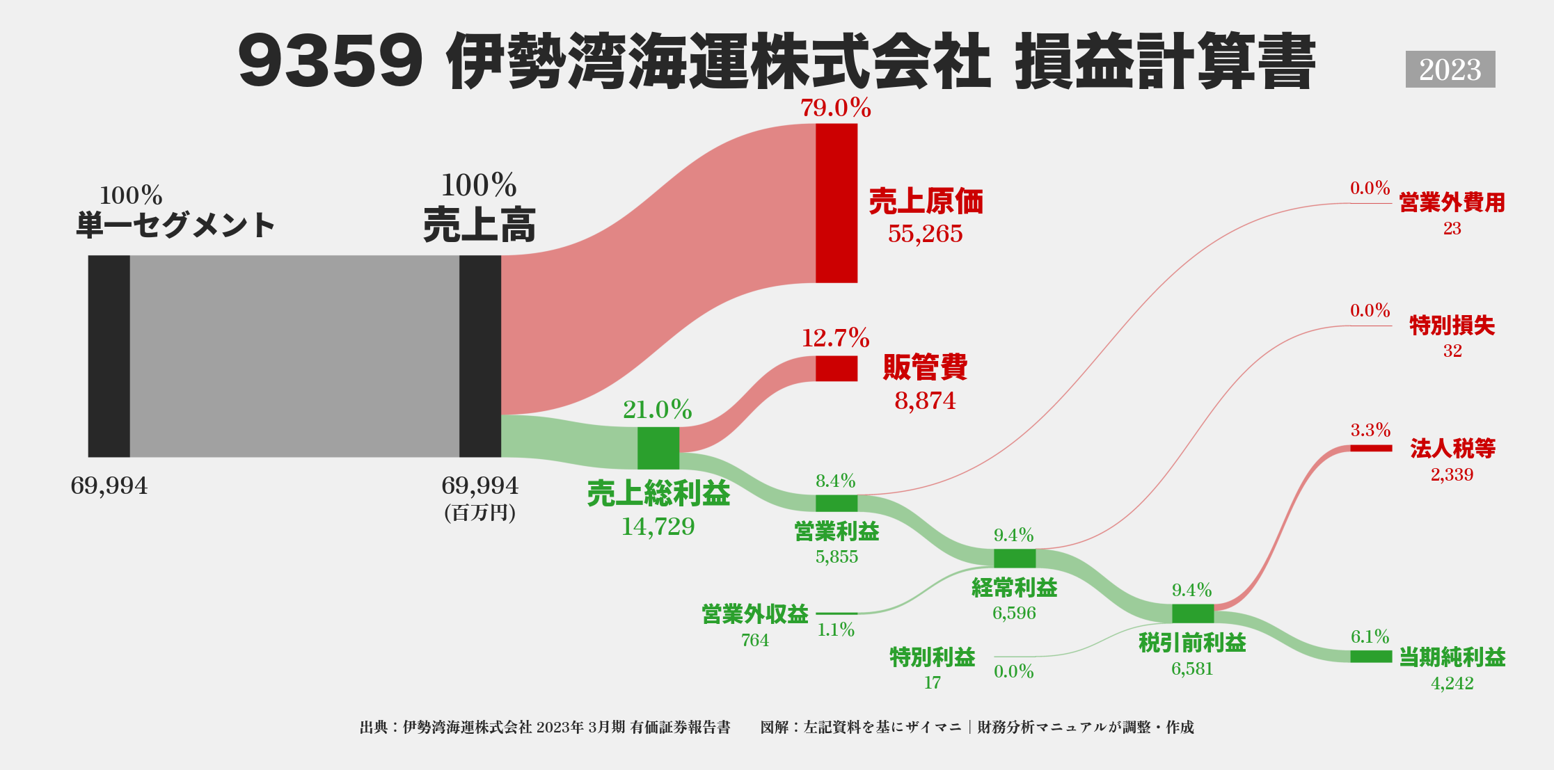 伊勢湾海運｜9359の損益計算書サンキーダイアグラム図解資料